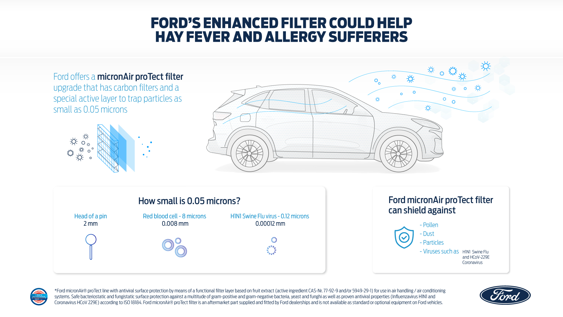 Ford ha sviluppato un nuovo filtro dell'aria per aiutare chi soffre di allergie e per ridurre la potenziale trasmissione di virus