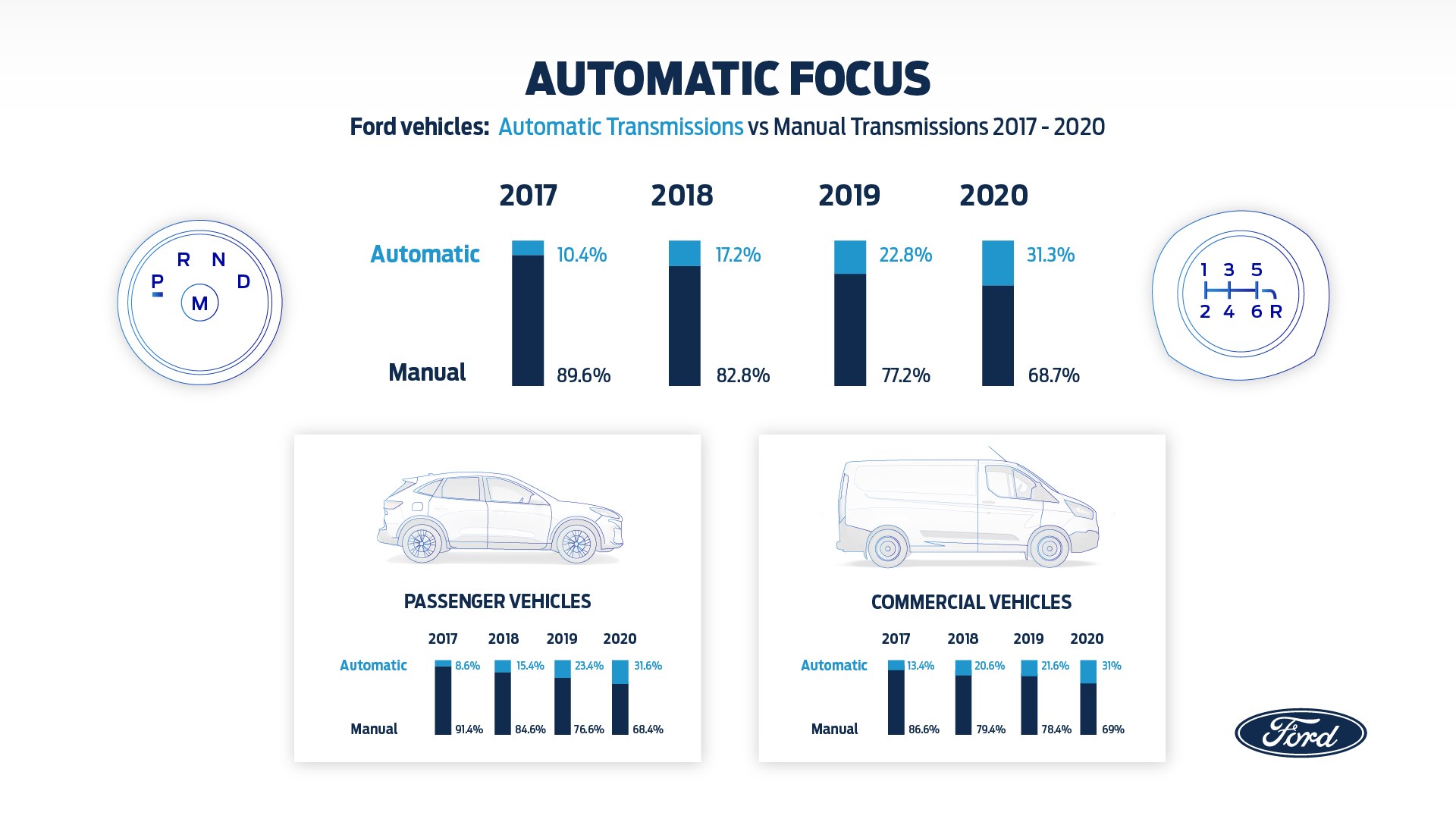 Trasmissione automatica sui veicoli Ford: un trend in continua crescita